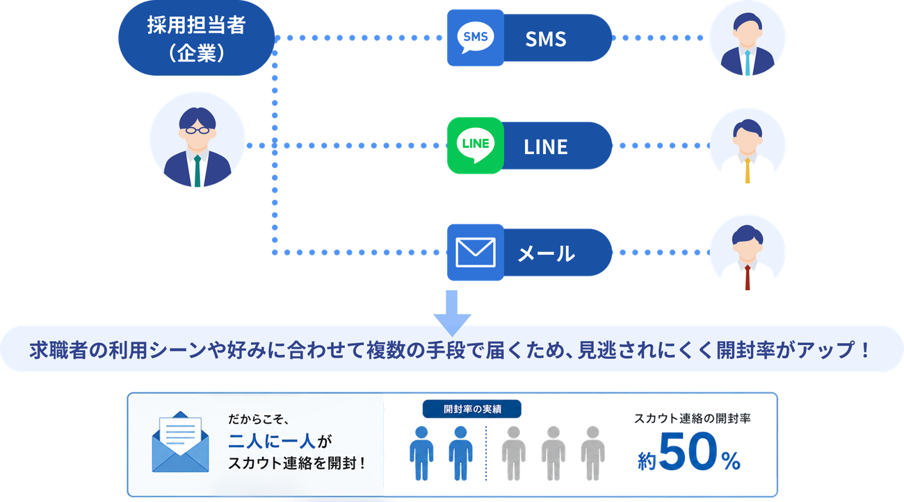SMS・LINE・メールで求職者にスカウトが届くフロー図。開封率 約50%。