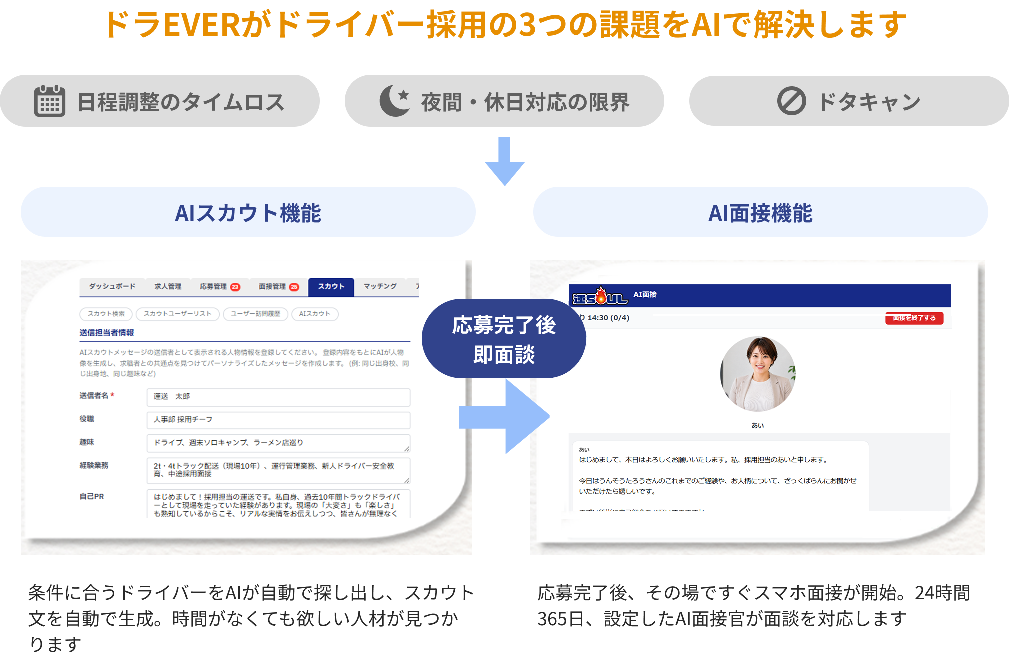 ドラEVERがドライバー採用の3つの課題（日程調整のタイムロス・夜間休日対応の限界・ドタキャン）をAIで解決。AIスカウト機能とAI面接機能。