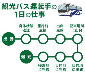 観光バスの運転手の1日