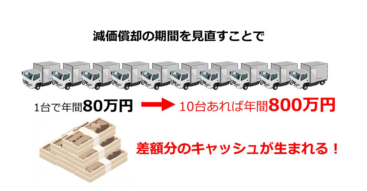 減価償却の期間を見直すことで