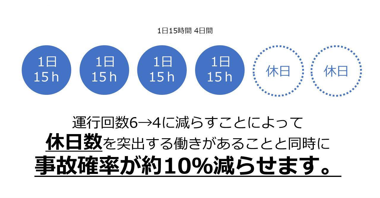 事故確率が約10％減らせます