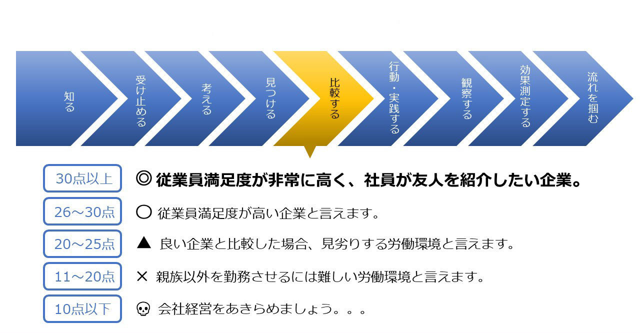 表の採点結果