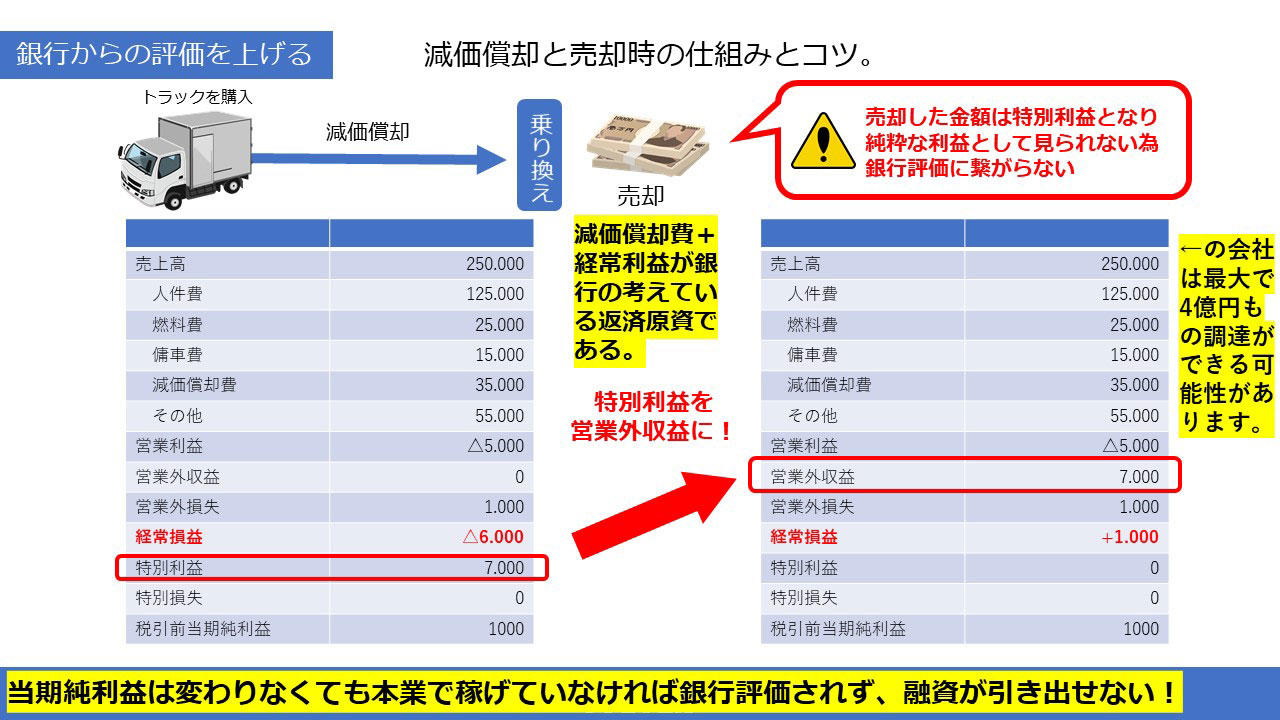 減価償却と売却時の仕組みとコツ