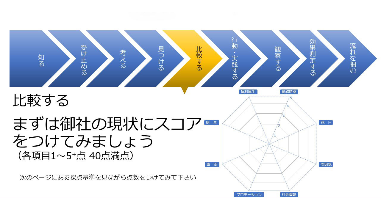 まずは御社の現状にスコアをつけてみましょう
