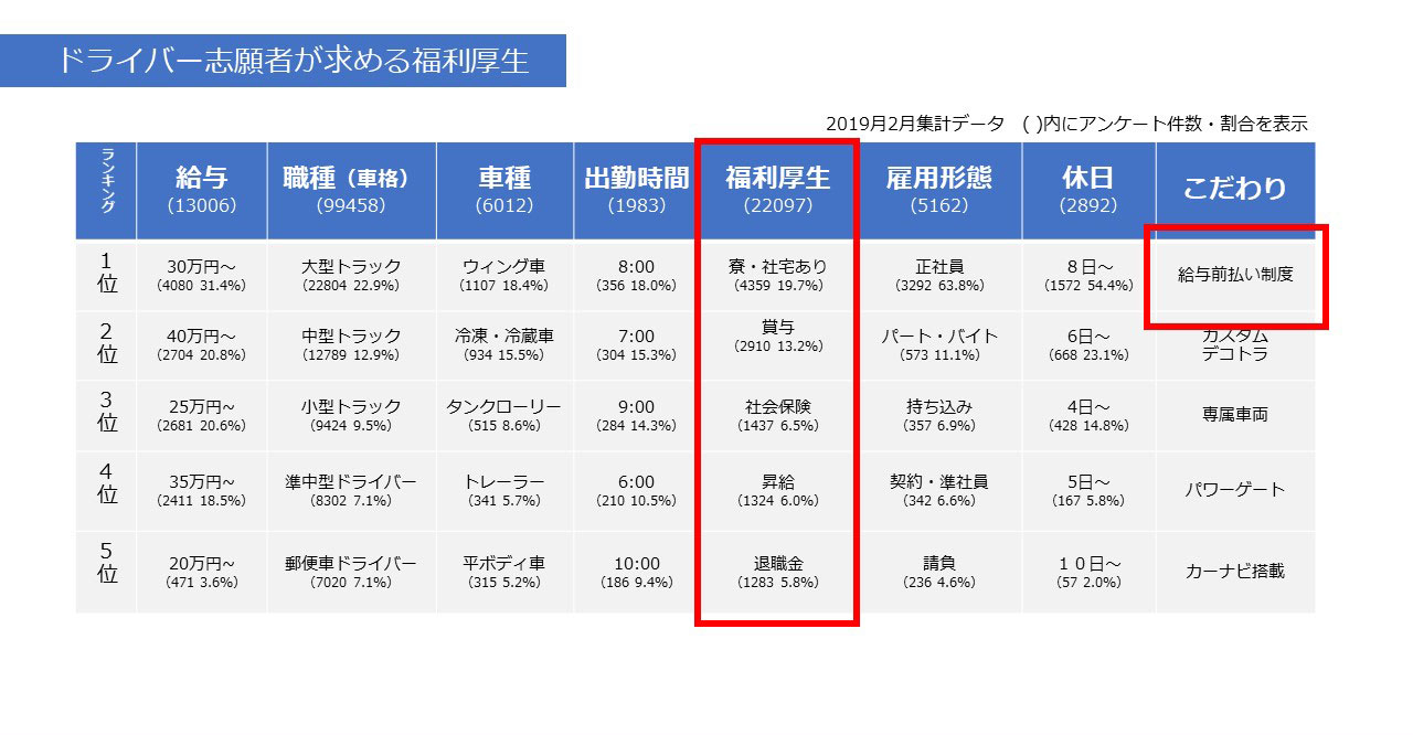 ドライバー志願者が求める福利厚生