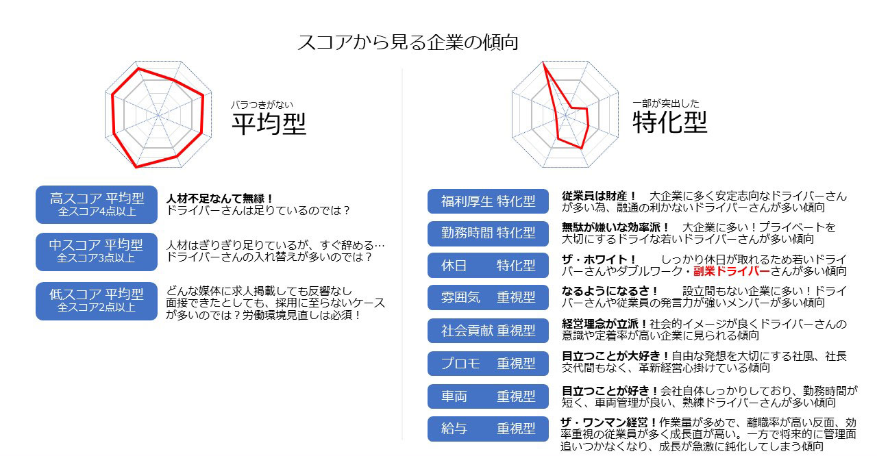 スコアからみる企業の傾向