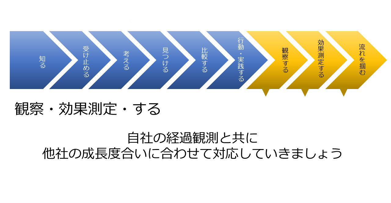 自社の経過観測と共に