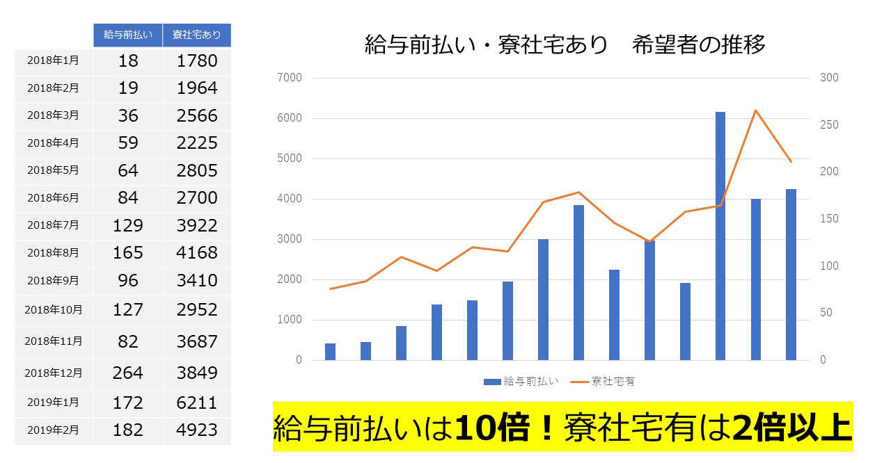 給与前払い・寮社宅あり希望者の推移