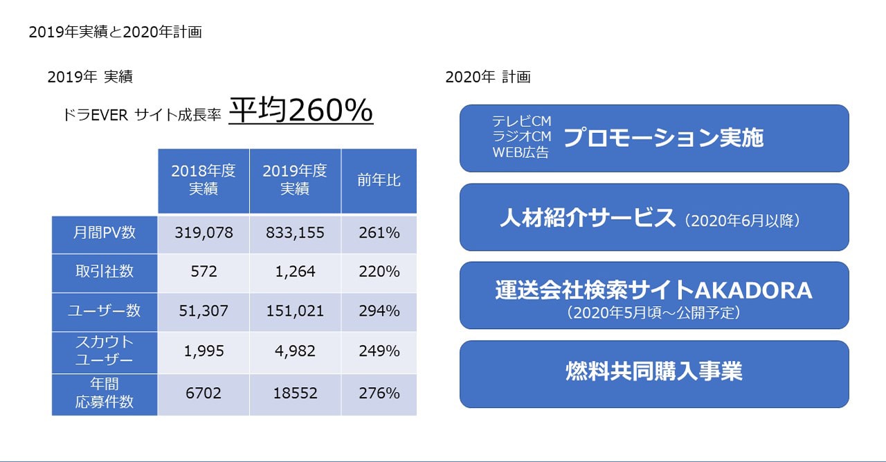 2019年実績と2020年計画