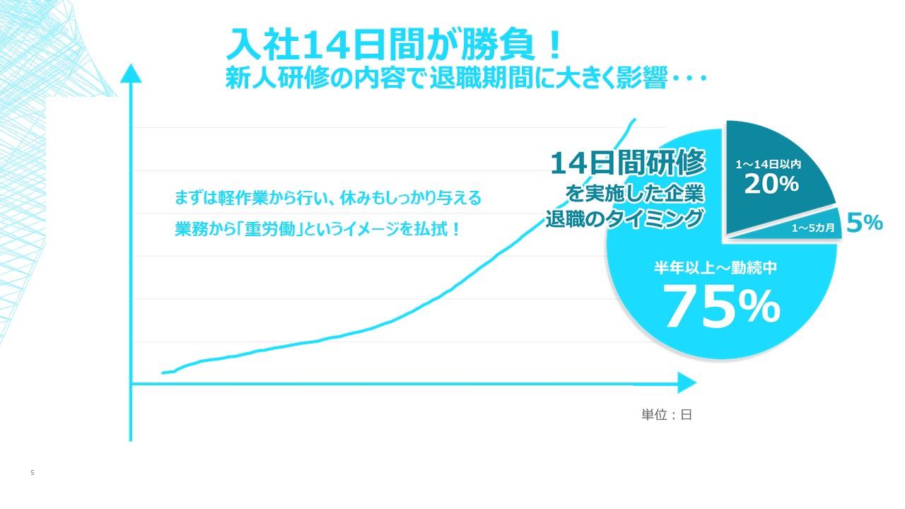 入社１４日間が勝負！