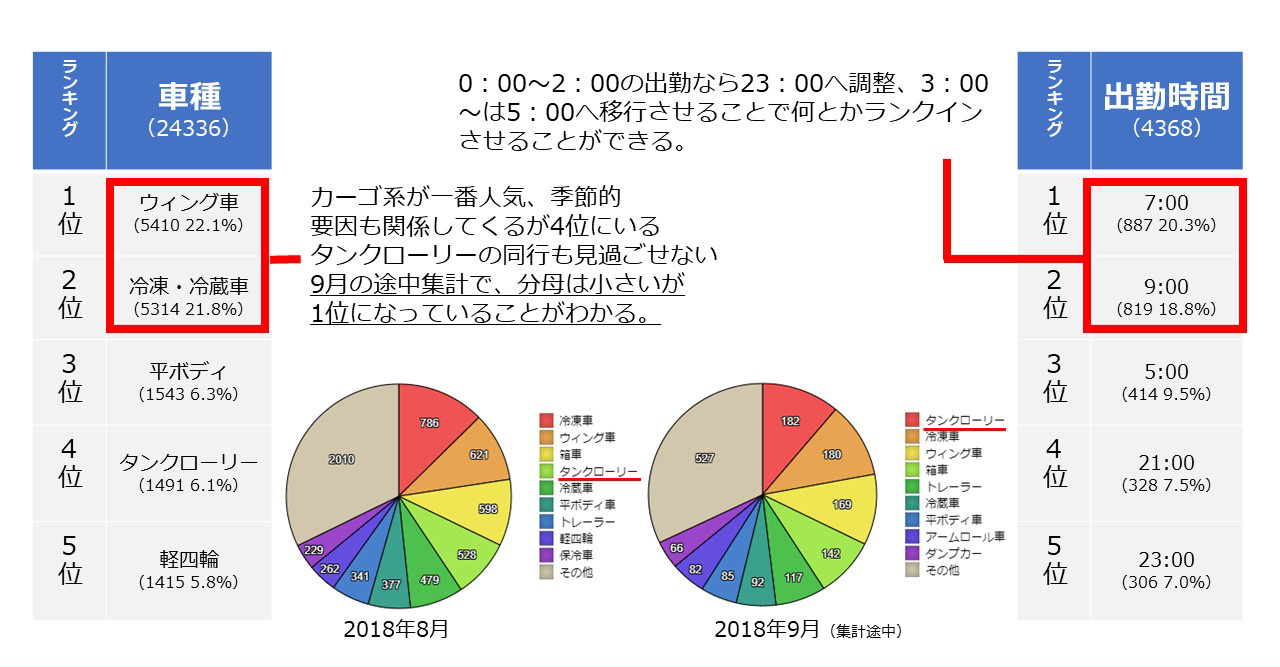カーゴ系が一番人気、季節的要因も関係