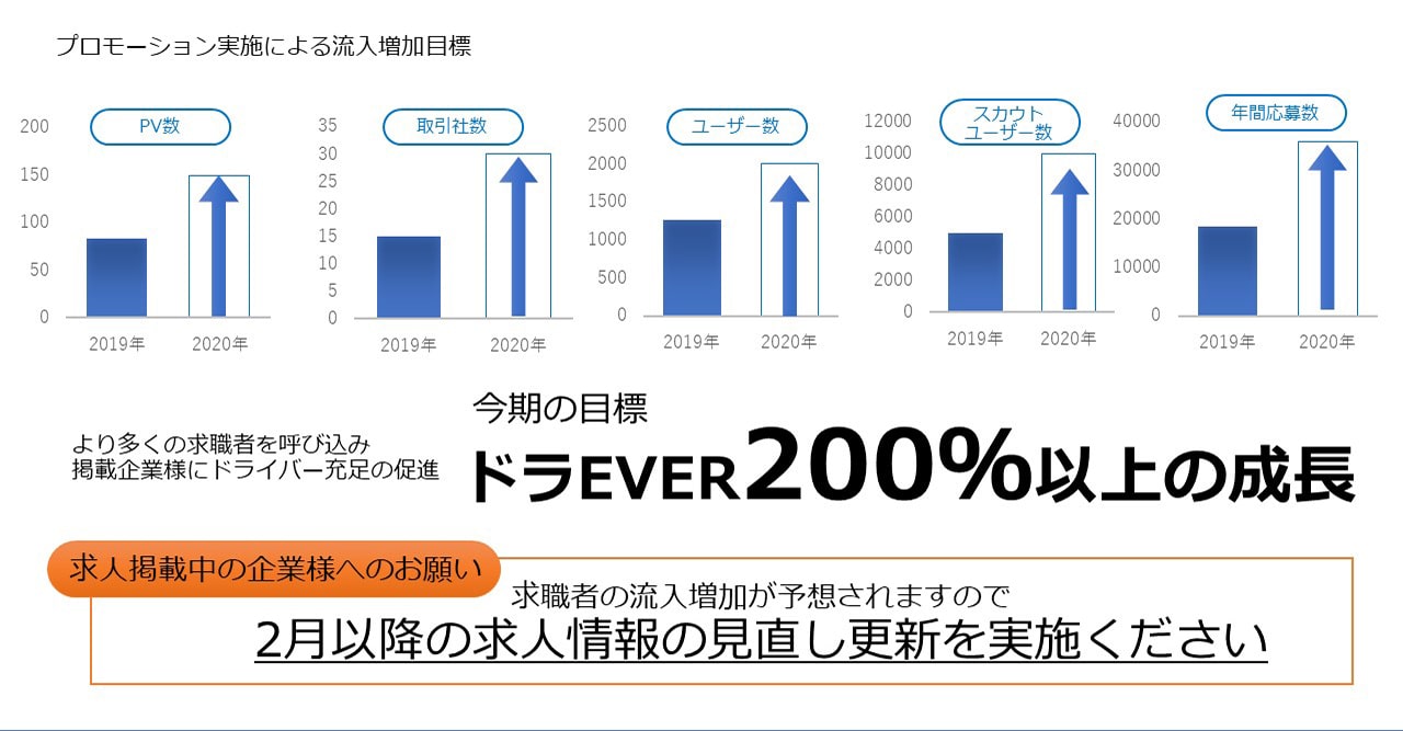 プロモーション実施による流入増加目標