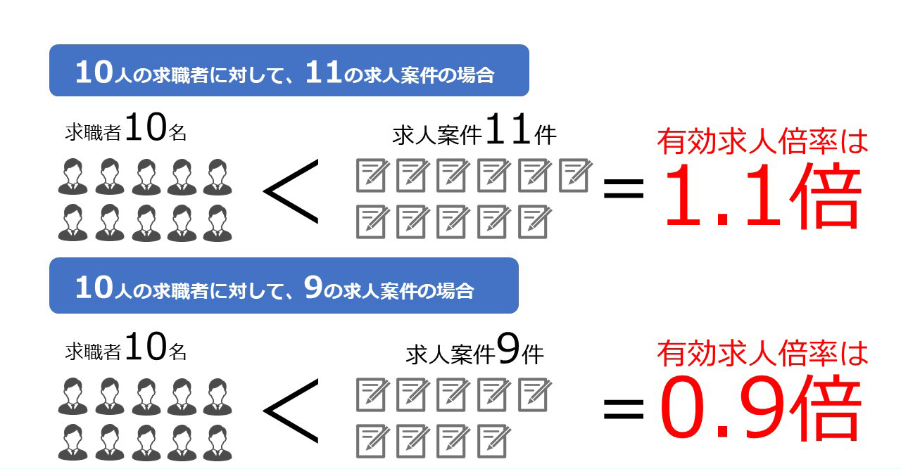10人の求職者に対して、11の求人案件の場合