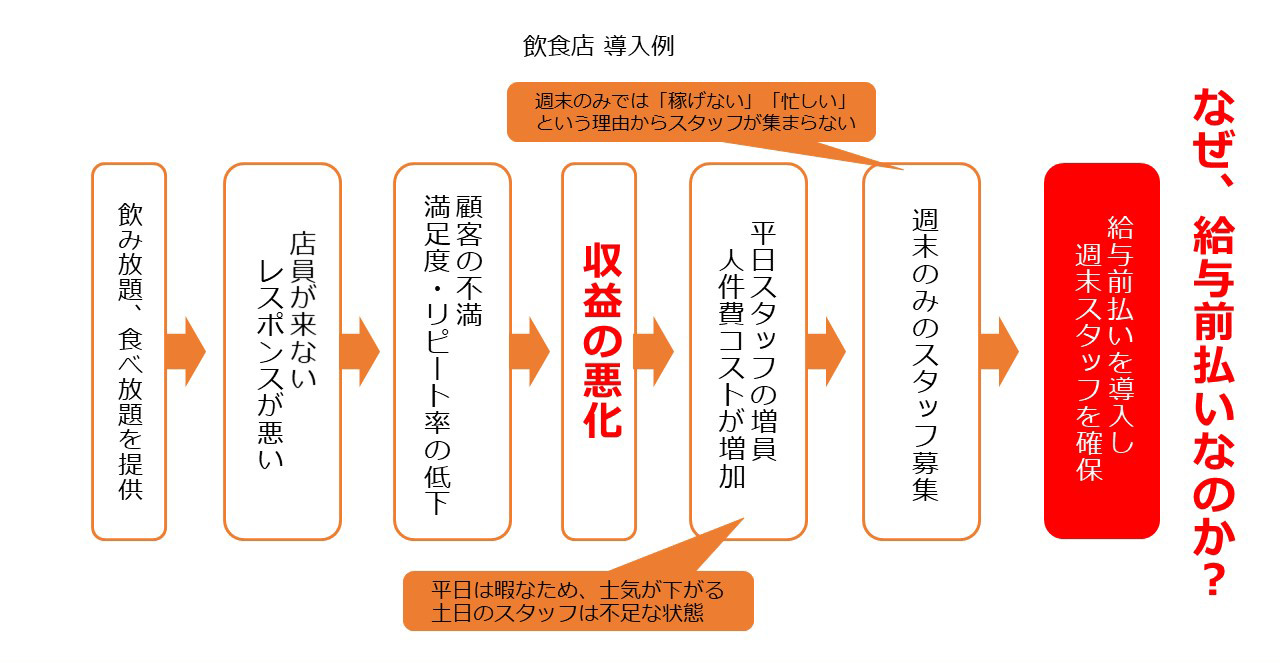 なぜ給与前払いなのか？