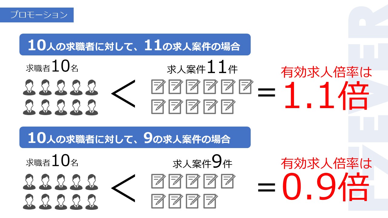 10人の求職者に対して、11の求人案件の場合