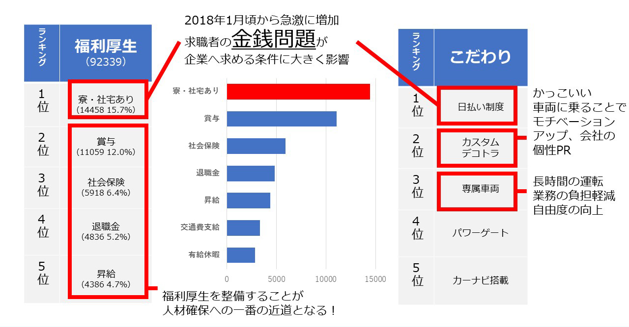 福利厚生を整備することが