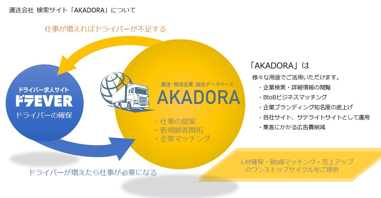 ドラEVERとAKADORAをご利用いただくことでワンストップサイクルをご提供します