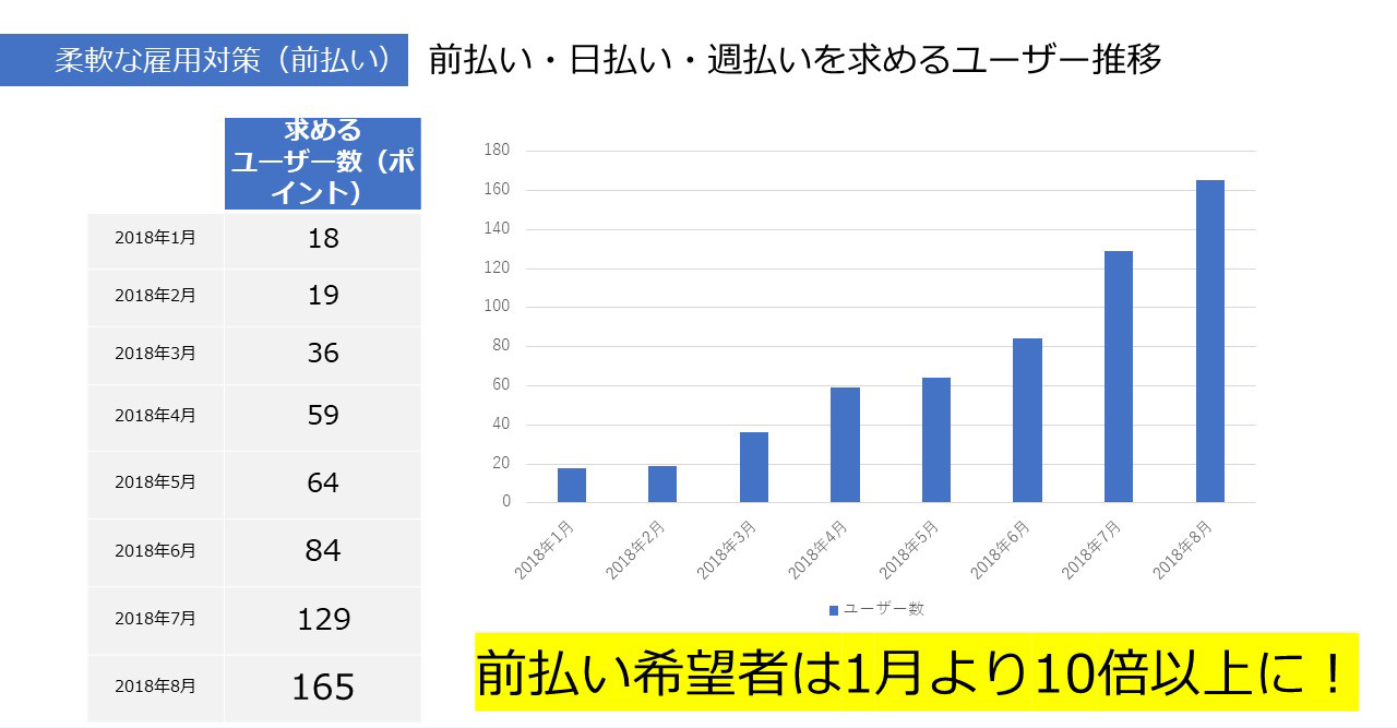 前払い・日払い・週払いを求めるユーザー推移