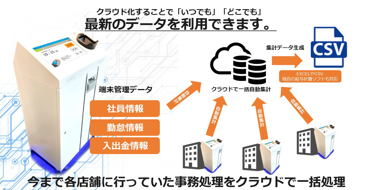 クラウド化することで「いつでも」「どこでも」