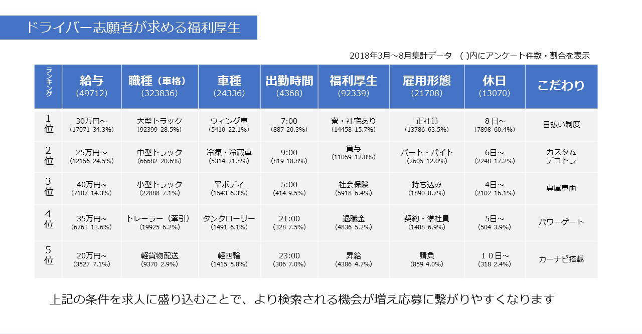 上記の条件を求人に盛り込むことで