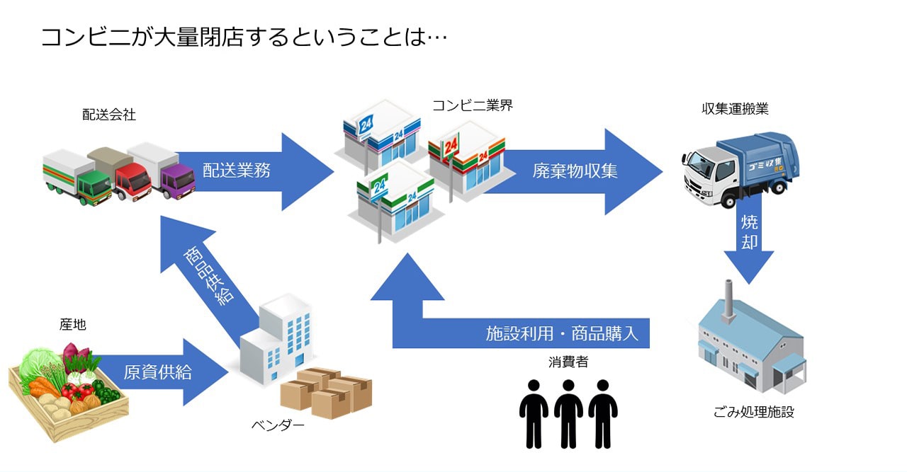 コンビニが大量閉店するということは…
