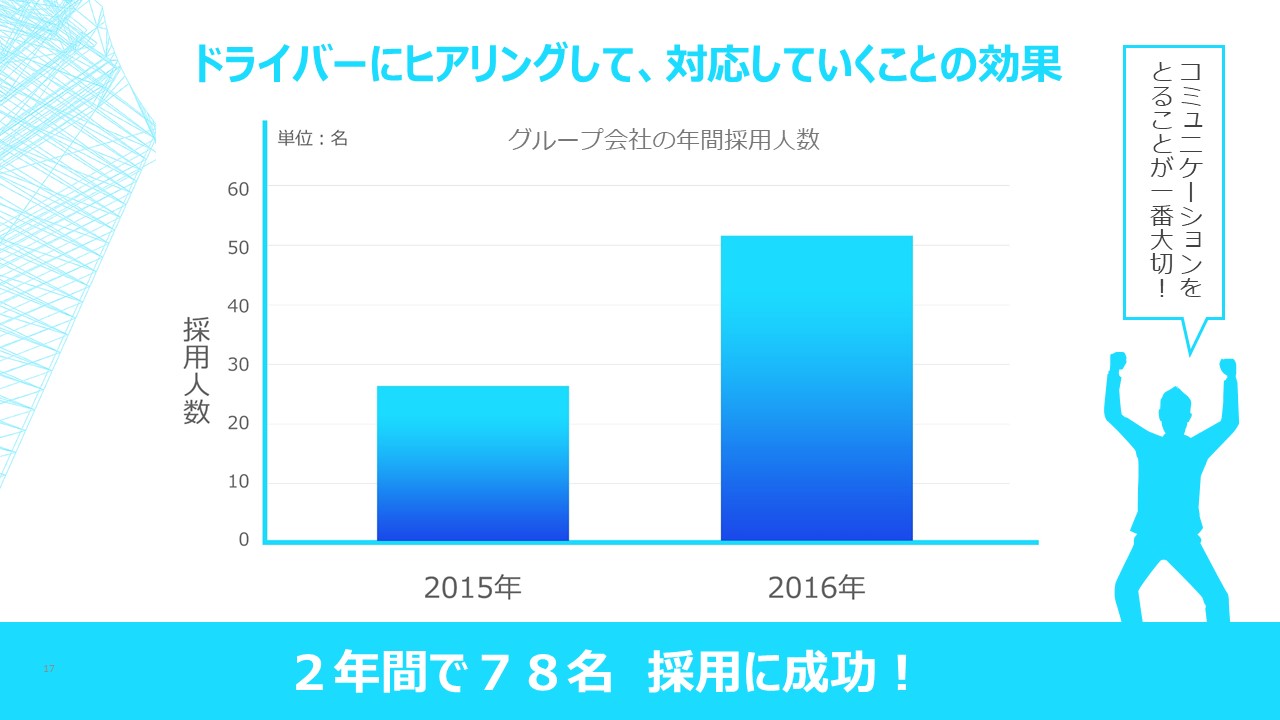 ドライバーにヒアリングして、対応していくことの効果