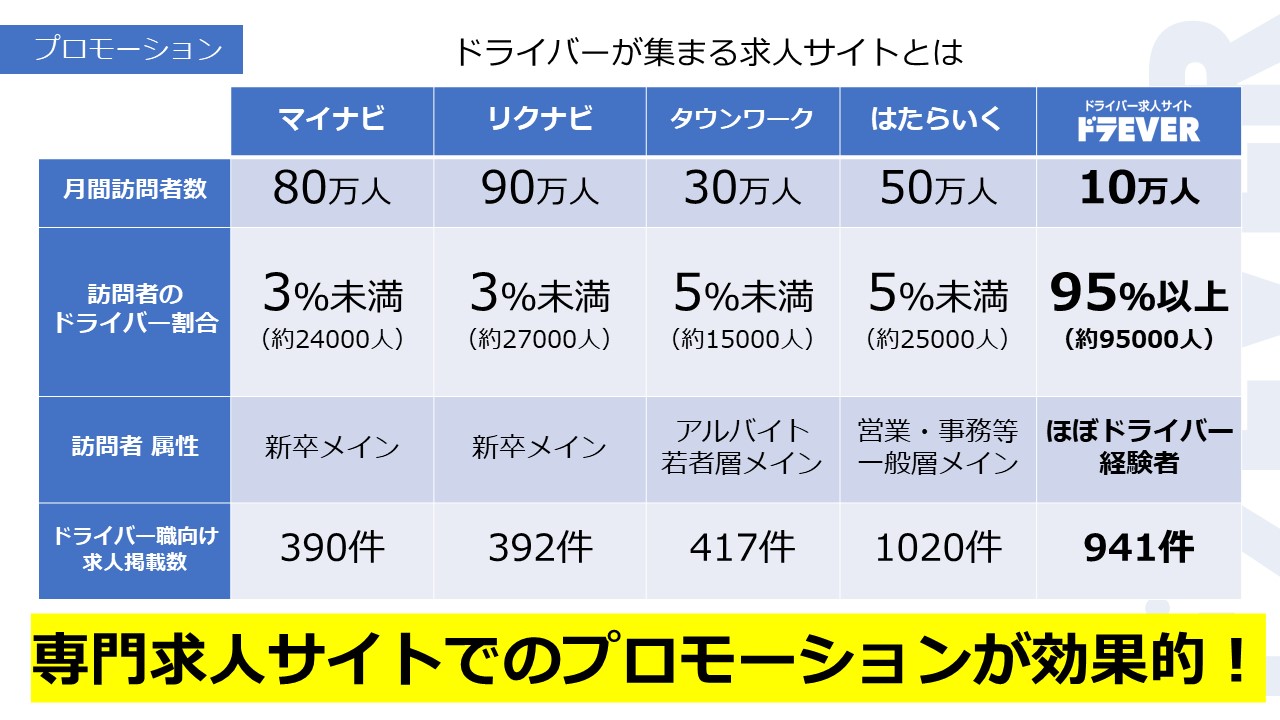 専門求人サイトでのプロモーションが効果的！