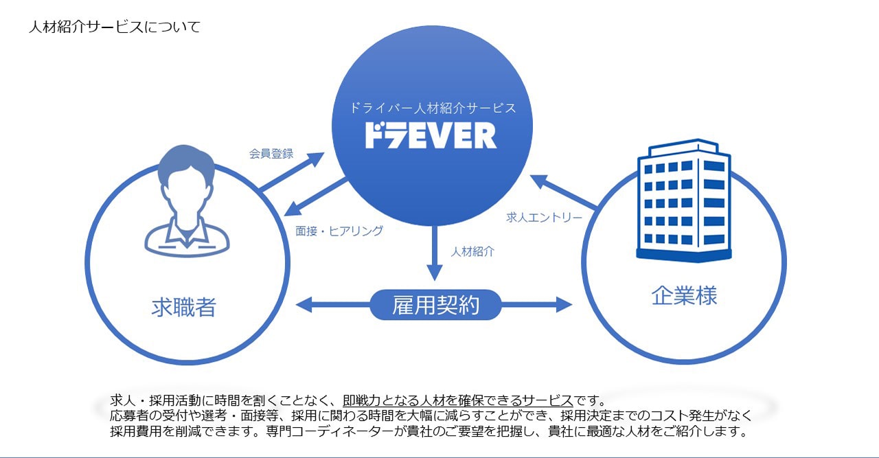 人材紹介サービスについて