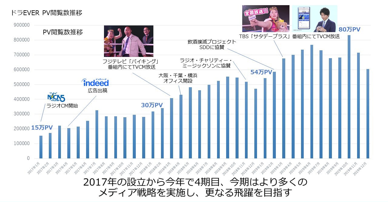 ドラEVER　PV閲覧数推移