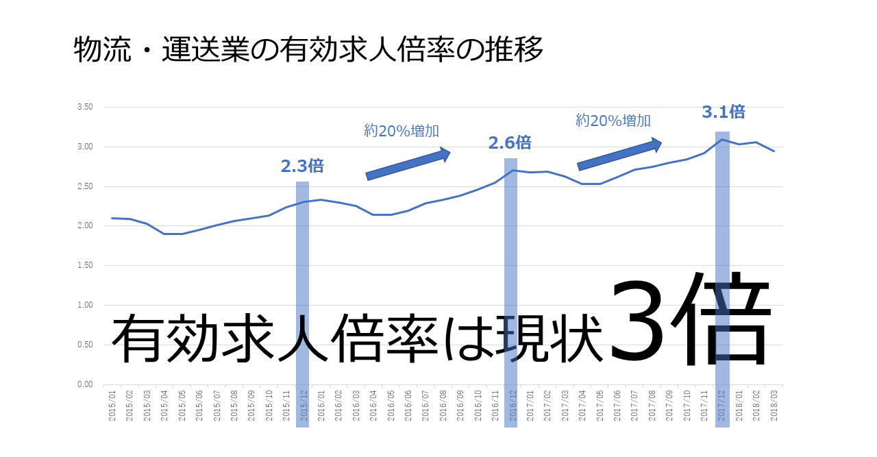 物流・運送業の有効求人倍率の推移