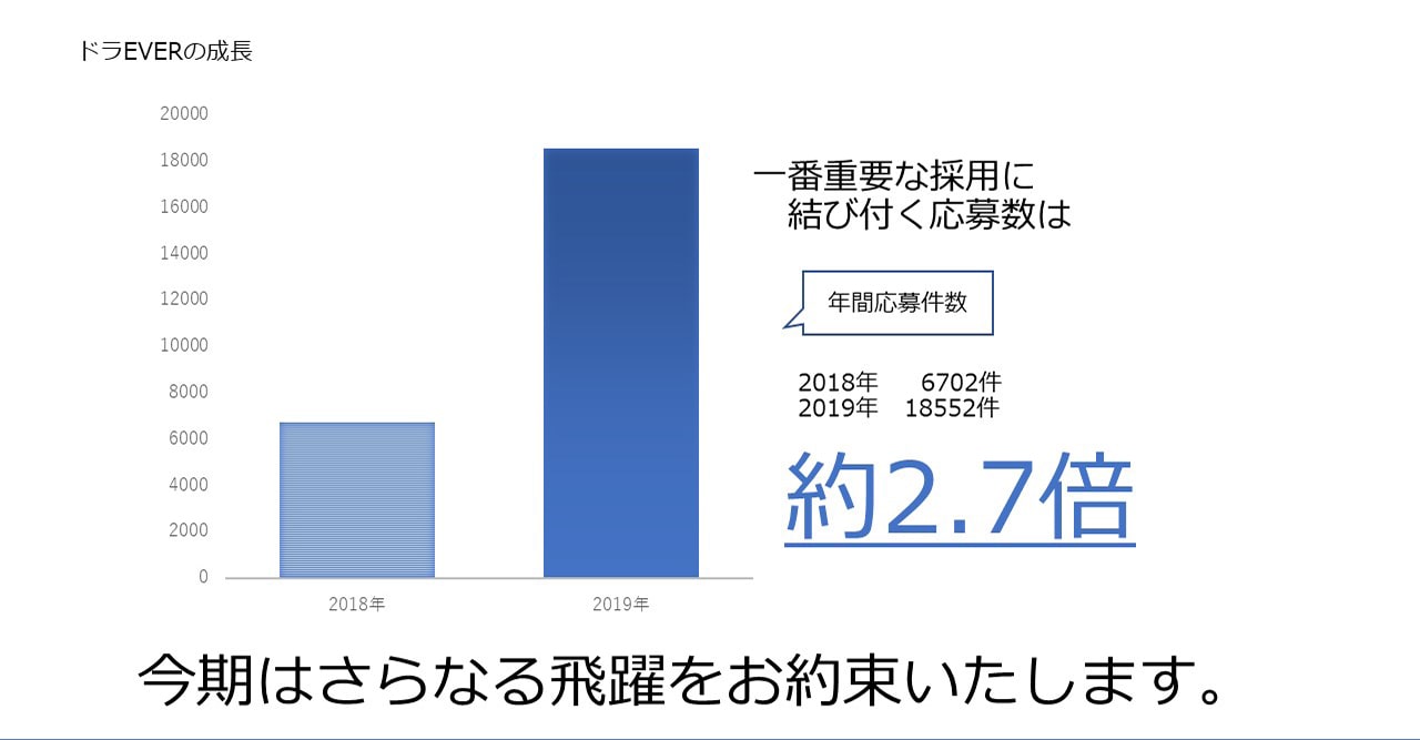 掲載企業にとって重要となる年間応募件数は前年度の約2.7倍！
