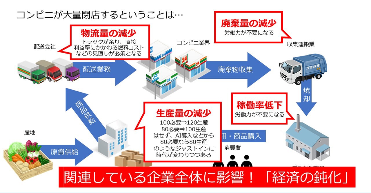コンビニが大量閉店するということは…こうなる！