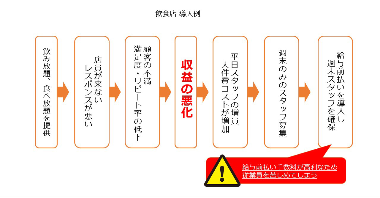 給与前払い・飲食店導入例