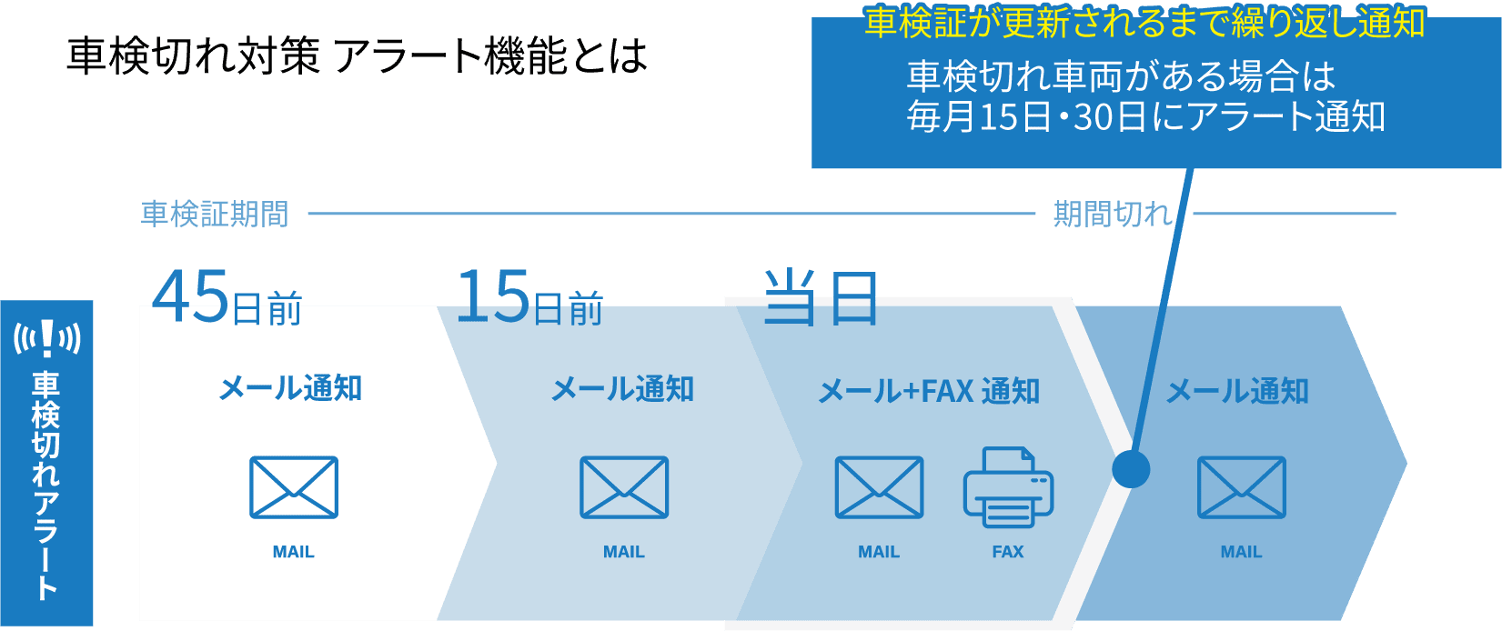 車検切れ対策 アラート機能とは、車検切れ45日前、15日前にメール通知、当日にはメールとFAXによる通知が届く機能です。