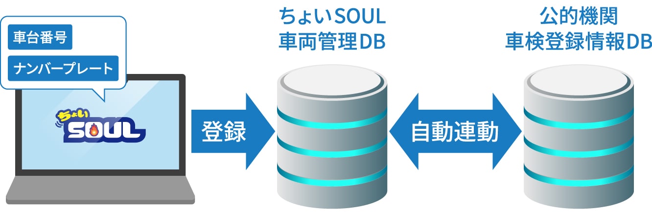 ちょいSOULの登録・自動連動