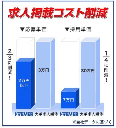 求人掲載コストを、大手求人媒体と比べて、応募単価2/3、採用単価1/4に削減することも可能※自社データに基づく