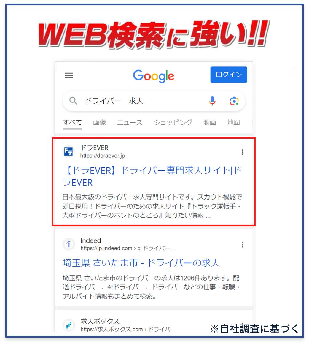 WEB検索に強く、上位に表示※自社調査に基づくデータ