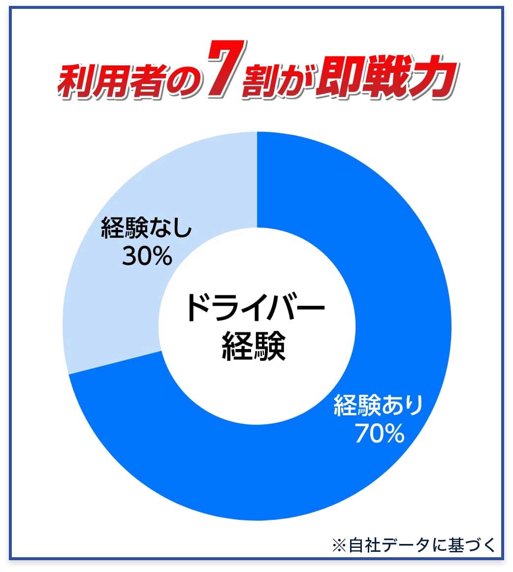 サイト利用者の7割が即戦力※自社データに基づく