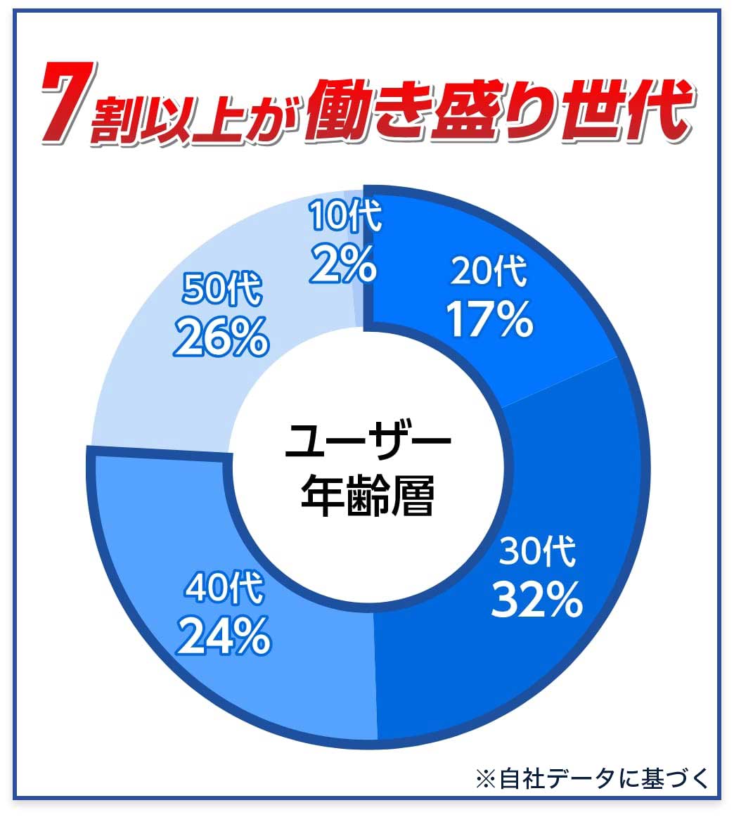 登録ユーザーの7割以上が働き盛り世代※自社データに基づく