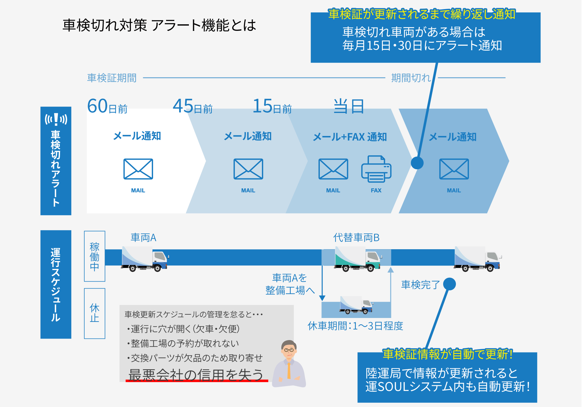 車検切れアラートの通知イメージ。車検切れ60日前、45日前、15日前にメールにて通知されます。車検切れ当日にはメールに加えてファックスでの通知もあります。車検切れ車輛がある場合は、毎月15日と30日に再びメールで通知が届きます。